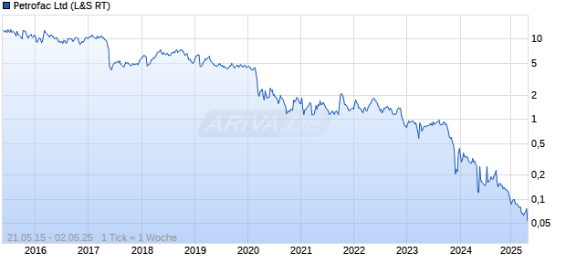 Petrofac Ltd Chart