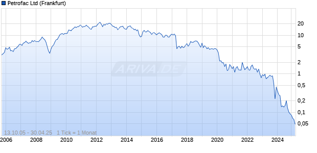 Petrofac Ltd Chart