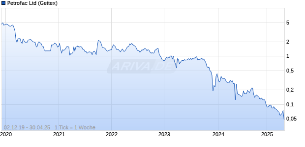 Petrofac Ltd Chart