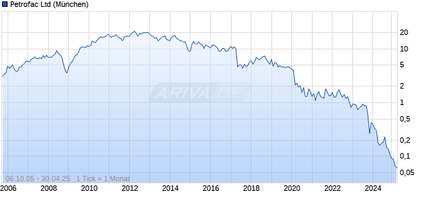 Petrofac Ltd Chart