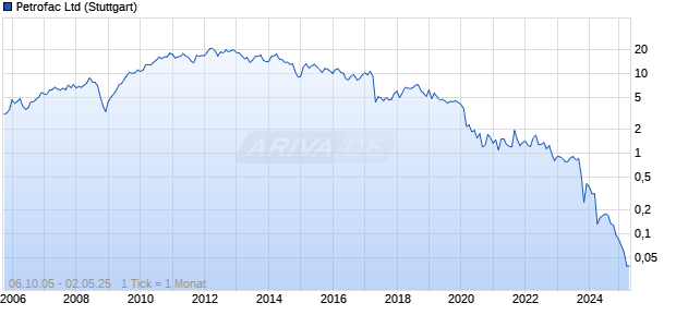 Petrofac Ltd Chart
