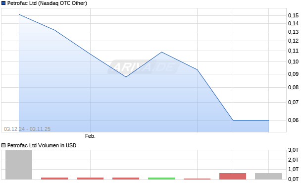 Petrofac Aktie Chart