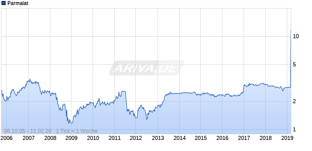 Parmalat Chart