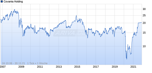 Covanta Holding Chart