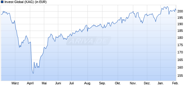 Performance des Invest Global (WKN 975792, ISIN DE0009757922)