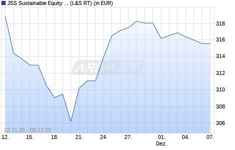 Performance des JSS Sustainable Equity - Global Thematic P EUR dist (WKN A0F6ES, ISIN LU0229773345)