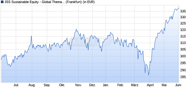 Performance des JSS Sustainable Equity - Global Thematic P EUR dist (WKN A0F6ES, ISIN LU0229773345)