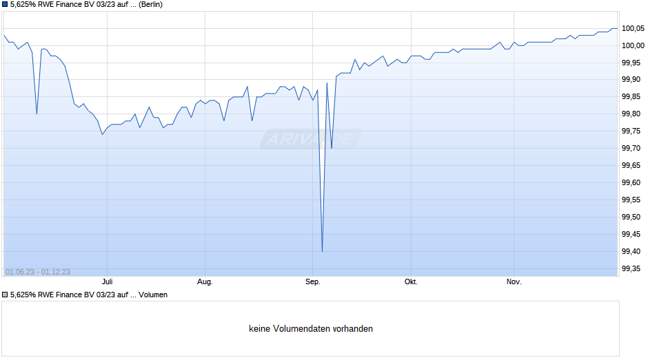 5,625% RWE Finance BV 03/23 auf Festzins Chart