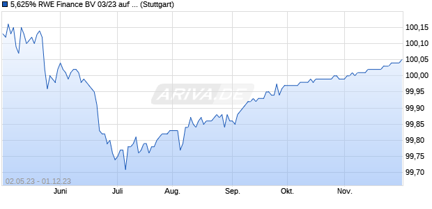5,625% RWE Finance BV 03/23 auf Festzins (WKN 878761, ISIN XS0170732738) Chart