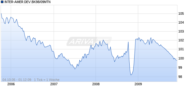 INTER-AMER.DEV.BK98/09MTN Chart