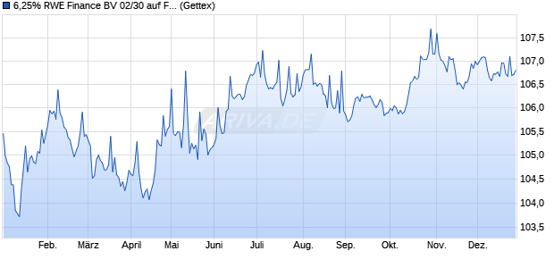6,25% RWE Finance BV 02/30 auf Festzins (WKN 855328, ISIN XS0147048762) Chart