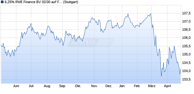 6,25% RWE Finance BV 02/30 auf Festzins (WKN 855328, ISIN XS0147048762) Chart