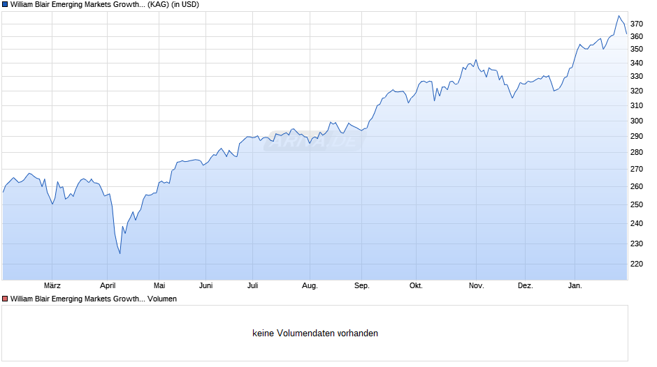William Blair Emerging Markets Growth Fund I USD Chart
