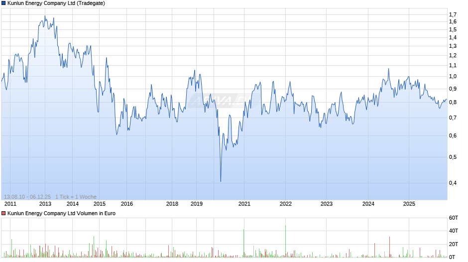 Kunlun Energy Chart