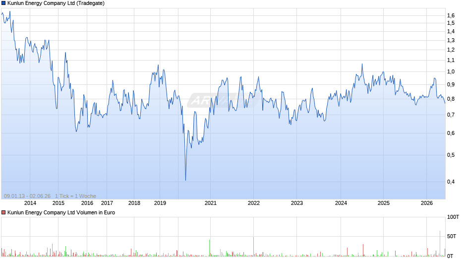 Kunlun Energy Chart