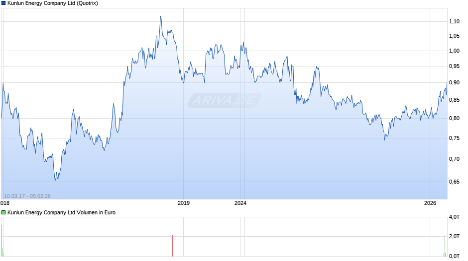 Kunlun Energy Chart