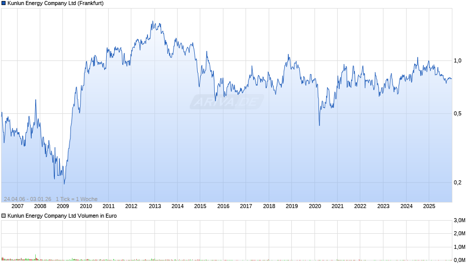 Kunlun Energy Chart