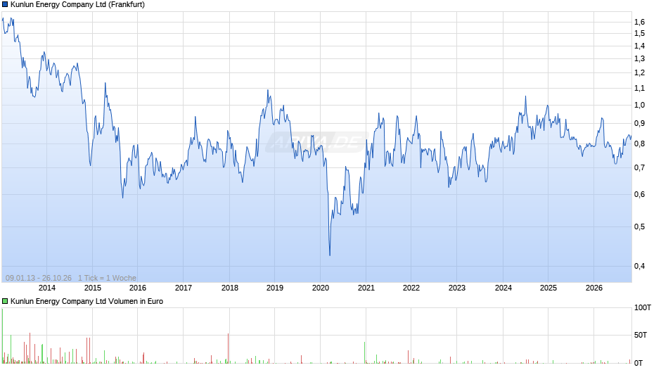 Kunlun Energy Chart