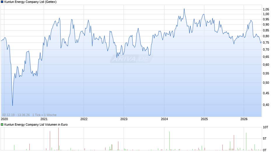 Kunlun Energy Chart