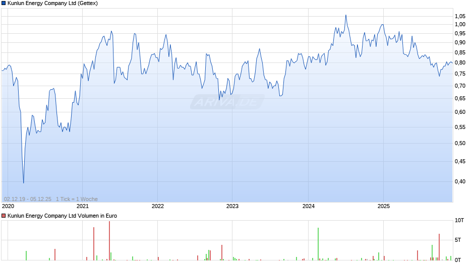 Kunlun Energy Chart