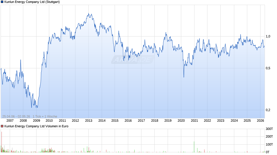 Kunlun Energy Chart