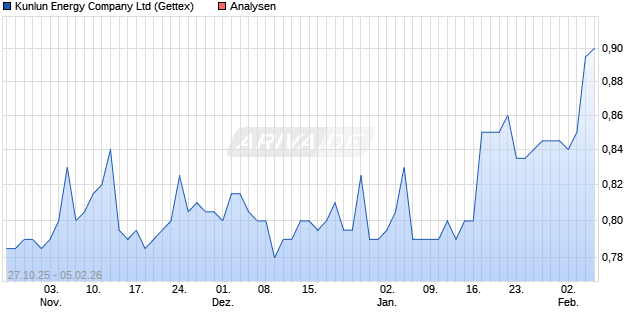 Kunlun Energy Company Ltd Aktie