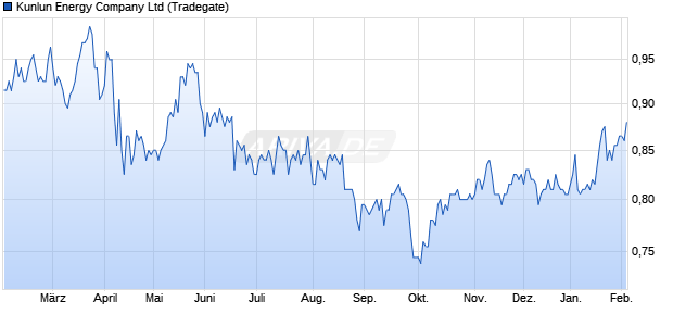 Kunlun Energy Aktie Chart