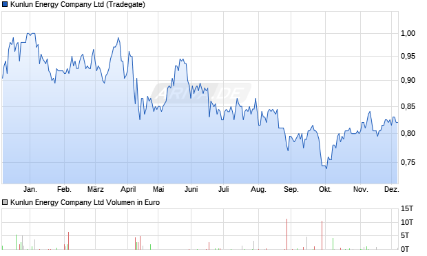 Kunlun Energy Aktie Chart