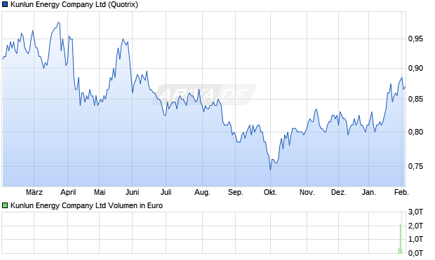 Kunlun Energy Aktie Chart