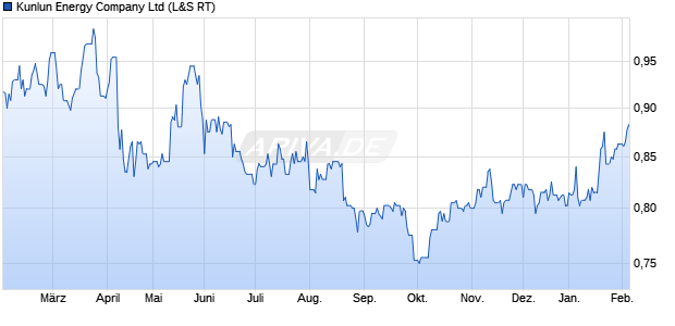 Kunlun Energy Aktie Chart