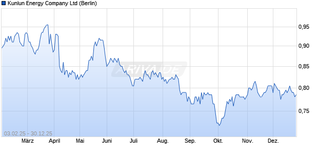 Kunlun Energy Aktie Chart