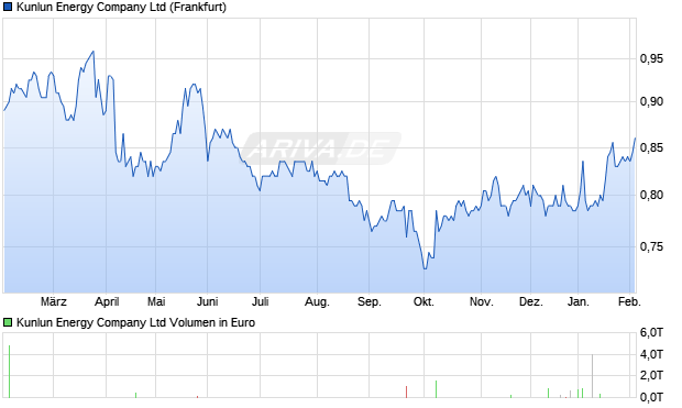 Kunlun Energy Aktie Chart