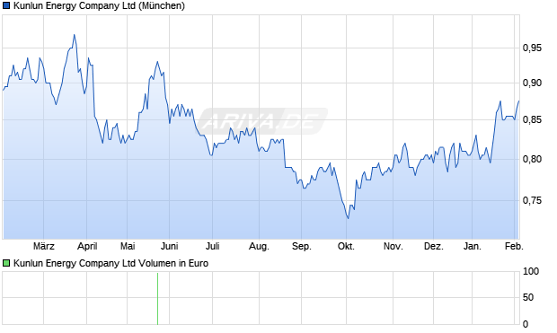 Kunlun Energy Aktie Chart