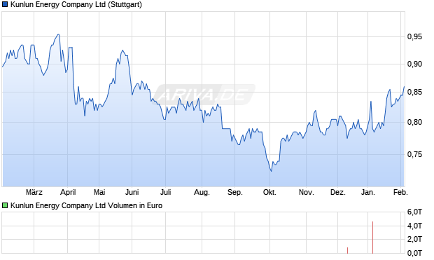 Kunlun Energy Aktie Chart