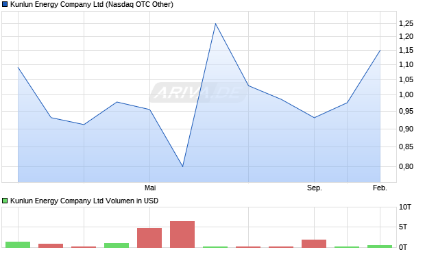 Kunlun Energy Aktie Chart