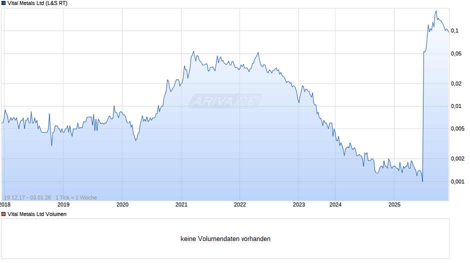Vital Metals Chart