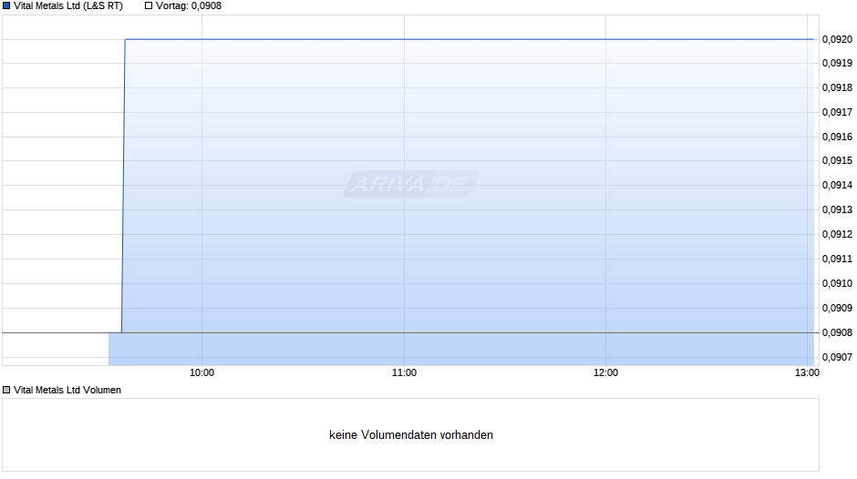 Vital Metals Chart