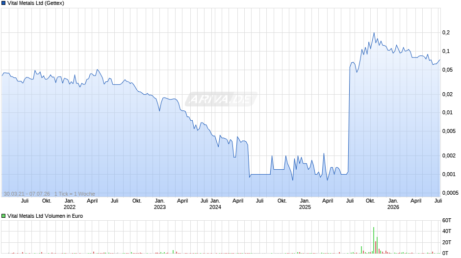 Vital Metals Chart