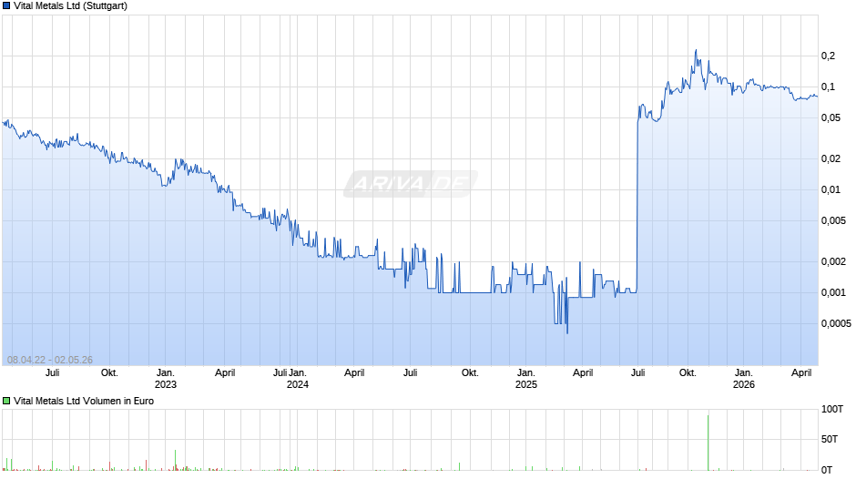 Vital Metals Chart