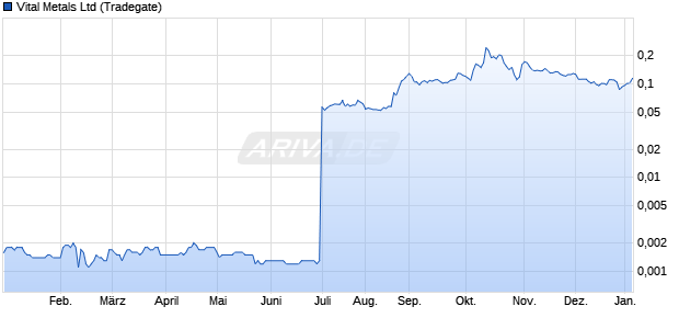 Vital Metals Aktie Chart