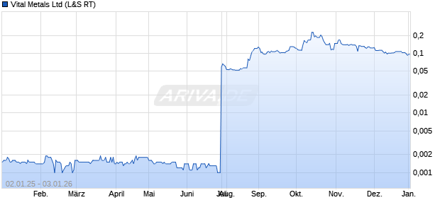 Vital Metals Aktie Chart