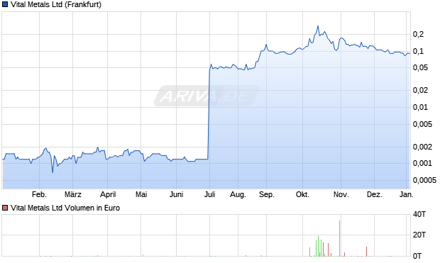 Vital Metals Aktie Chart