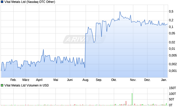 Vital Metals Aktie Chart