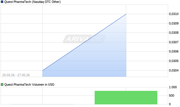 Quest PharmaTech Aktie Chart