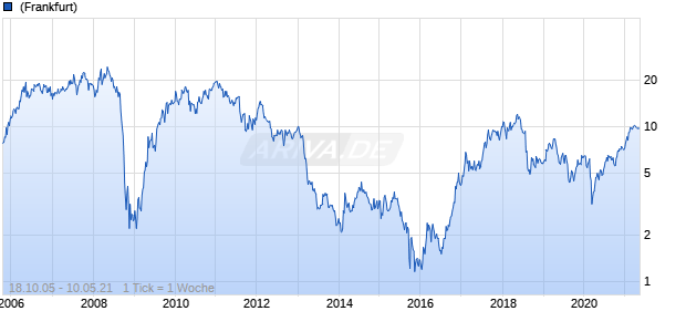 KAZ Minerals Chart
