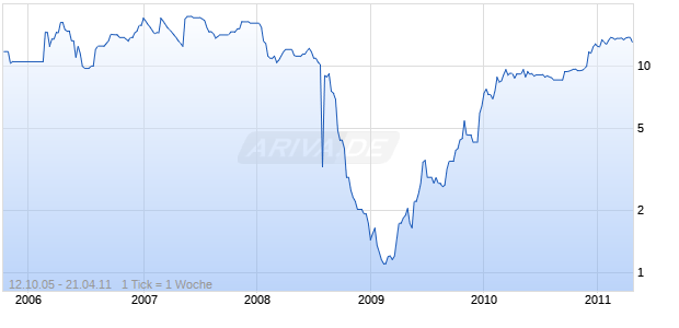 SIBERTELECOM SP ADR Chart