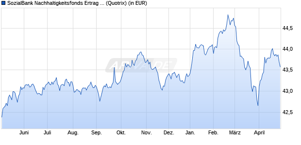 Performance des SozialBank Nachhaltigkeitsfonds Ertrag A (WKN A0B7JB, ISIN DE000A0B7JB7)
