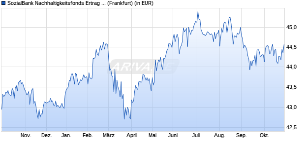 Performance des SozialBank Nachhaltigkeitsfonds Ertrag A (WKN A0B7JB, ISIN DE000A0B7JB7)