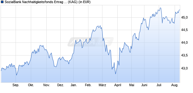 Performance des SozialBank Nachhaltigkeitsfonds Ertrag A (WKN A0B7JB, ISIN DE000A0B7JB7)