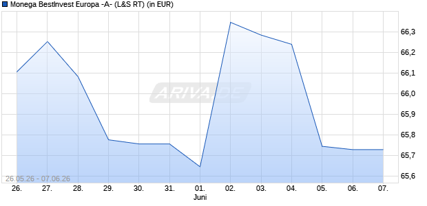 Performance des Monega BestInvest Europa -A- (WKN 756078, ISIN DE0007560781)